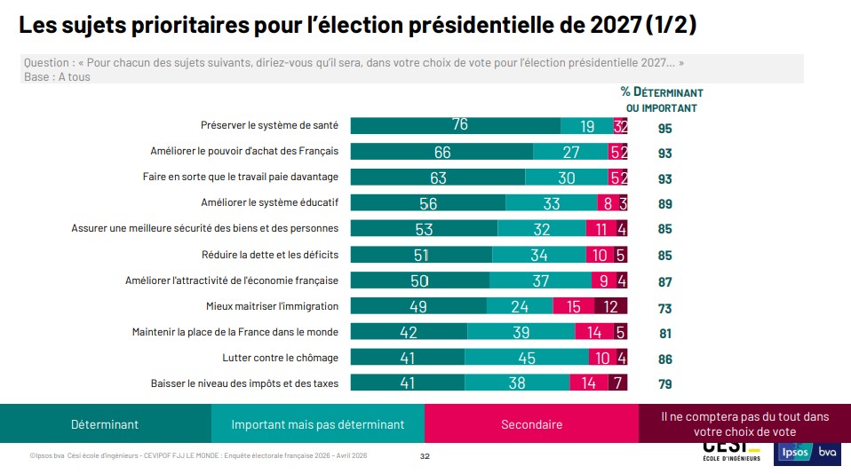 Sujets prioritaires pour l'élection présidentielle