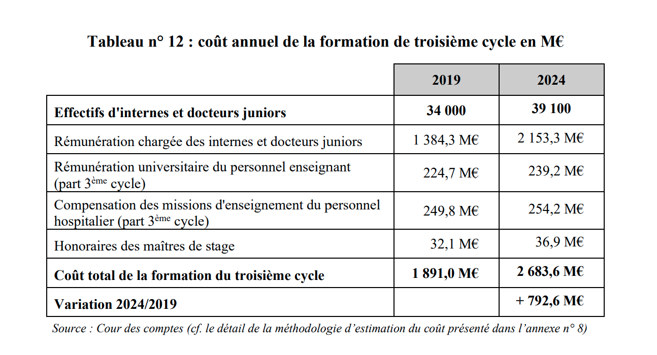 coût annuel de la formation de 3e cycle
